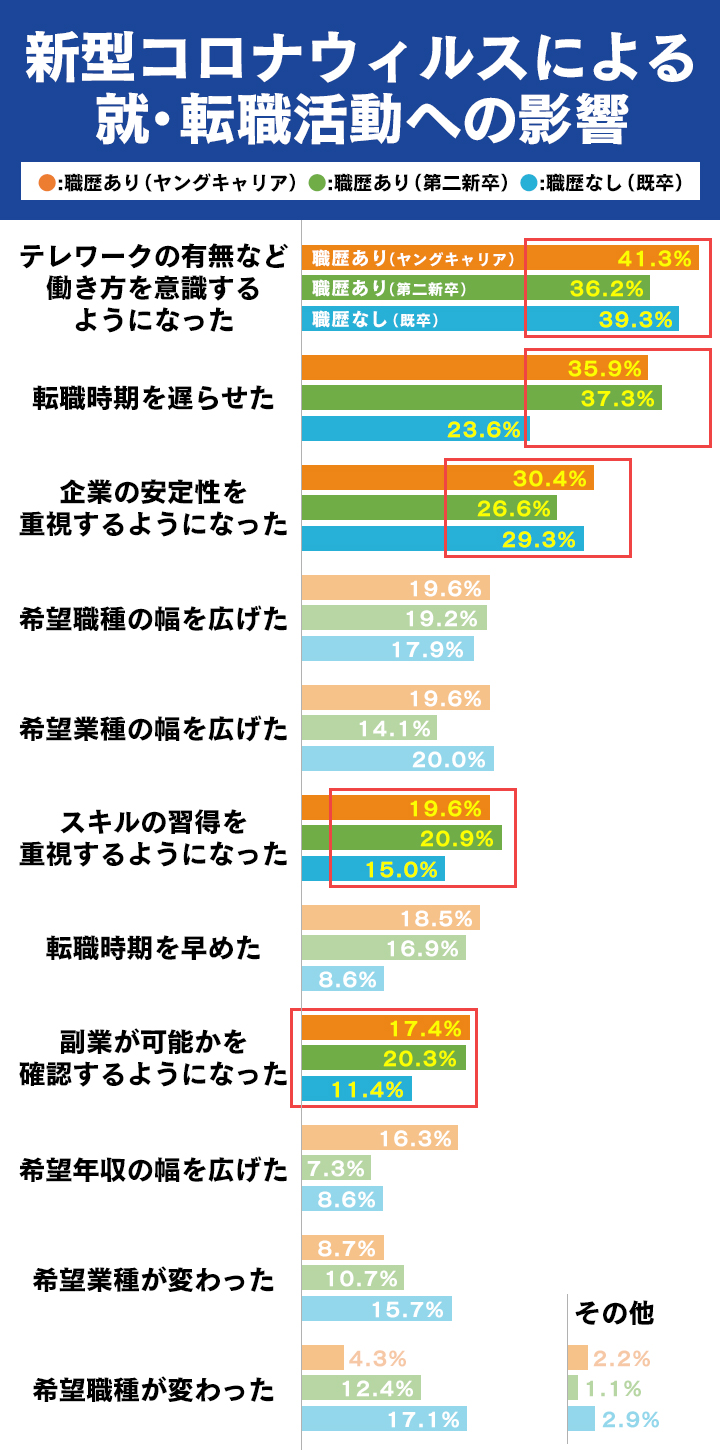 新型コロナウィルスによる就・転職活動への影響