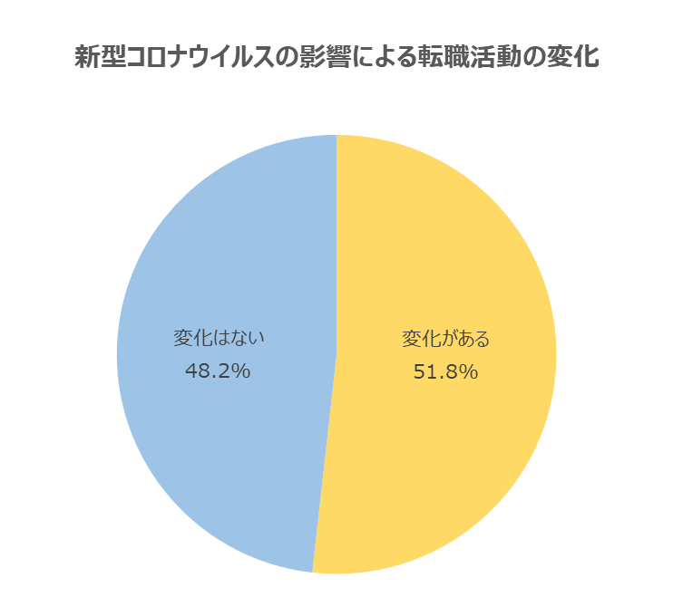 新型コロナウイルスの影響による就職活動の変化