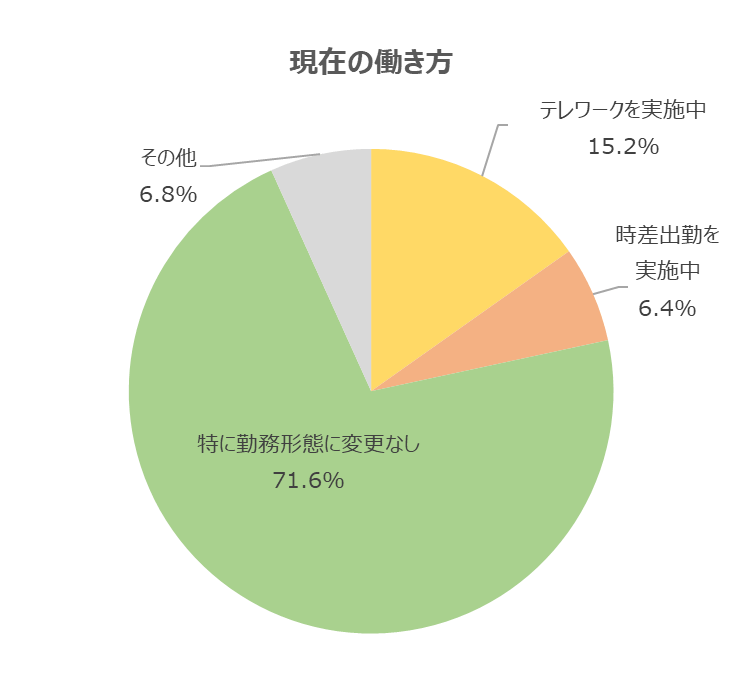 現在の働き方